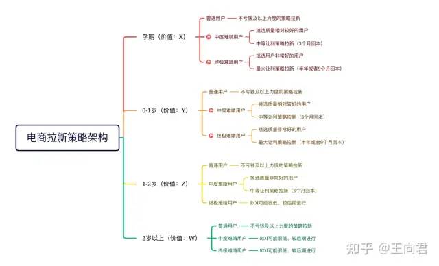 母婴电商平台该如何做拉新？